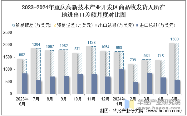 2023-2024年重庆高新技术产业开发区商品收发货人所在地进出口差额月度对比图