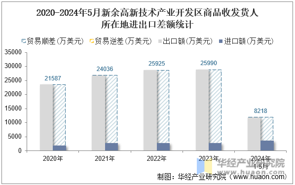 2020-2024年5月新余高新技术产业开发区商品收发货人所在地进出口差额统计