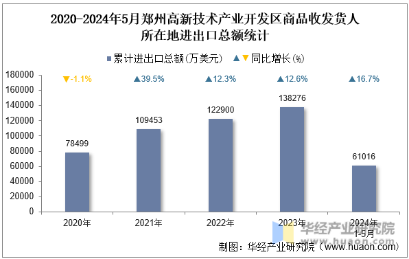 2020-2024年5月郑州高新技术产业开发区商品收发货人所在地进出口总额统计