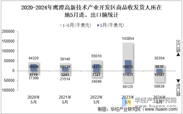 2020-2024年鹰潭高新技术产业开发区商品收发货人所在地5月进、出口额统计