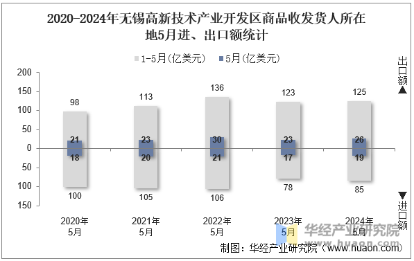 2020-2024年无锡高新技术产业开发区商品收发货人所在地5月进、出口额统计