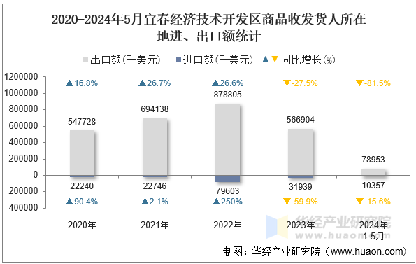 2020-2024年5月宜春经济技术开发区商品收发货人所在地进、出口额统计