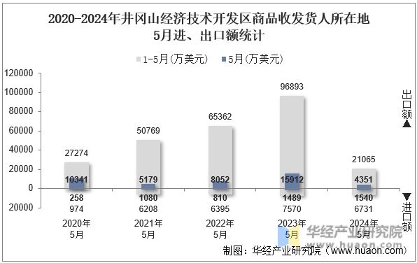 2020-2024年井冈山经济技术开发区商品收发货人所在地5月进、出口额统计