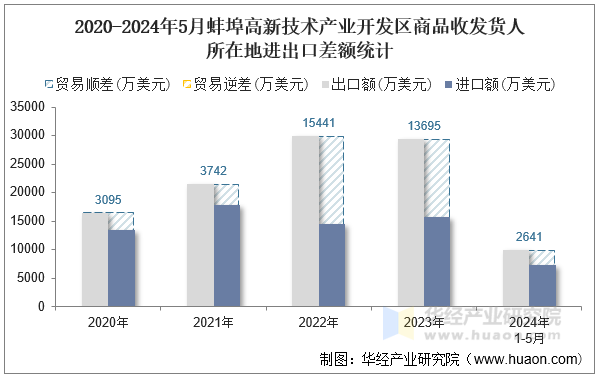 2020-2024年5月蚌埠高新技术产业开发区商品收发货人所在地进出口差额统计