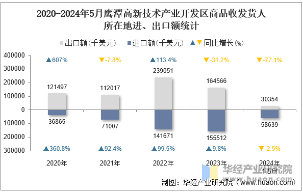 2020-2024年5月鹰潭高新技术产业开发区商品收发货人所在地进、出口额统计