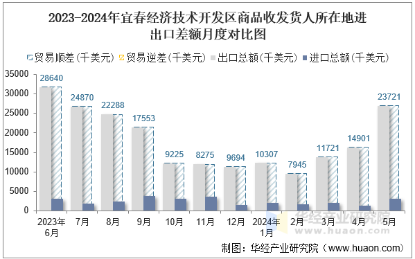 2023-2024年宜春经济技术开发区商品收发货人所在地进出口差额月度对比图