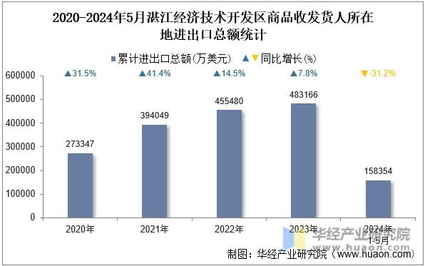 2020-2024年5月湛江经济技术开发区商品收发货人所在地进出口总额统计