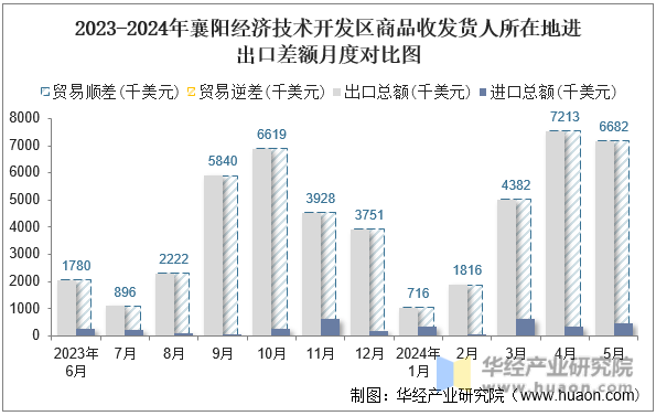 2023-2024年襄阳经济技术开发区商品收发货人所在地进出口差额月度对比图