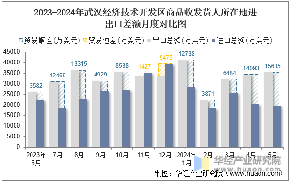 2023-2024年武汉经济技术开发区商品收发货人所在地进出口差额月度对比图