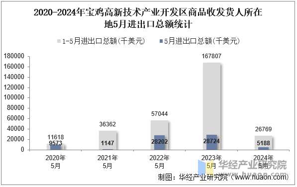 2020-2024年宝鸡高新技术产业开发区商品收发货人所在地5月进出口总额统计