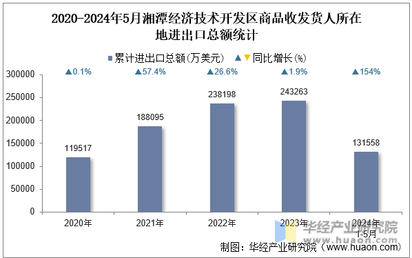 2020-2024年5月湘潭经济技术开发区商品收发货人所在地进出口总额统计