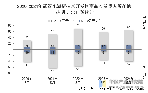 2020-2024年武汉东湖新技术开发区商品收发货人所在地5月进、出口额统计