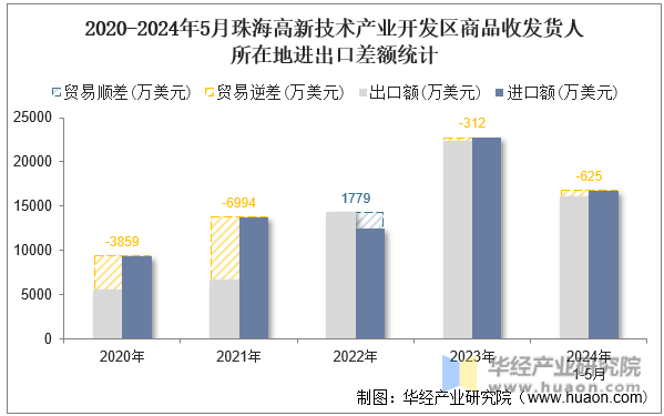 2020-2024年5月珠海高新技术产业开发区商品收发货人所在地进出口差额统计