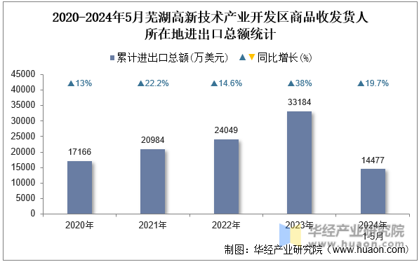 2020-2024年5月芜湖高新技术产业开发区商品收发货人所在地进出口总额统计