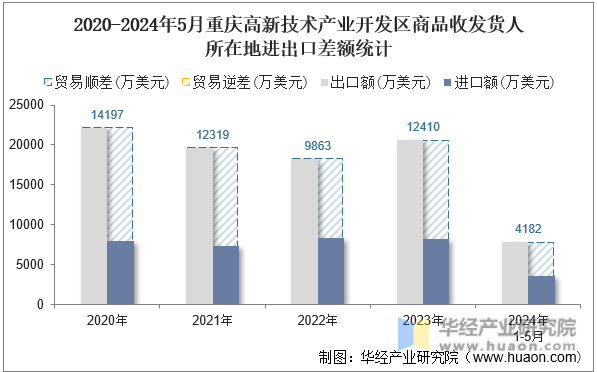 2020-2024年5月重庆高新技术产业开发区商品收发货人所在地进出口差额统计