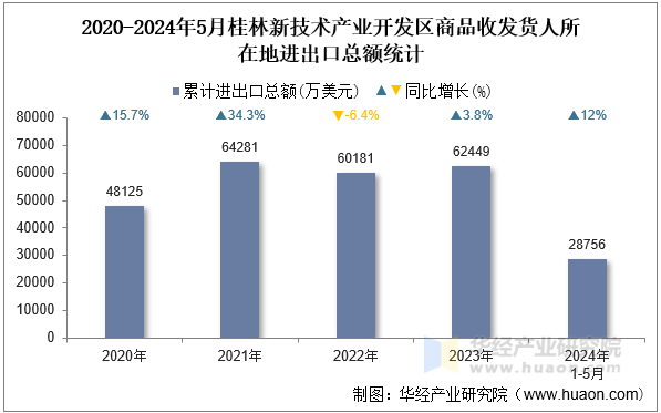 2020-2024年5月桂林新技术产业开发区商品收发货人所在地进出口总额统计
