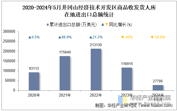 2020-2024年5月井冈山经济技术开发区商品收发货人所在地进出口总额统计
