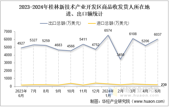 2023-2024年桂林新技术产业开发区商品收发货人所在地进、出口额统计