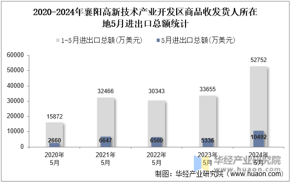 2020-2024年襄阳高新技术产业开发区商品收发货人所在地5月进出口总额统计
