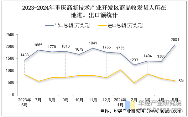 2023-2024年重庆高新技术产业开发区商品收发货人所在地进、出口额统计