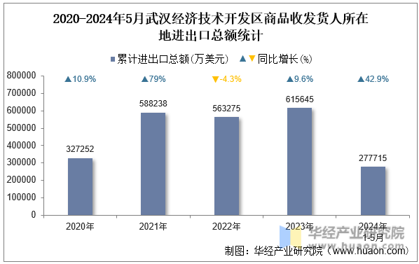 2020-2024年5月武汉经济技术开发区商品收发货人所在地进出口总额统计