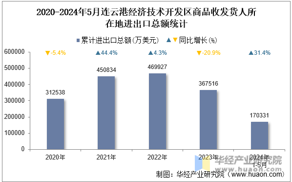 2020-2024年5月连云港经济技术开发区商品收发货人所在地进出口总额统计