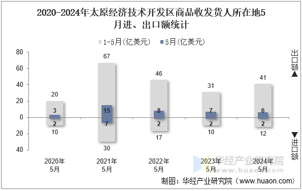 2020-2024年太原经济技术开发区商品收发货人所在地5月进、出口额统计