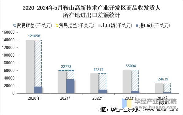 2020-2024年5月鞍山高新技术产业开发区商品收发货人所在地进出口差额统计