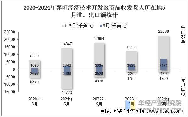 2020-2024年襄阳经济技术开发区商品收发货人所在地5月进、出口额统计
