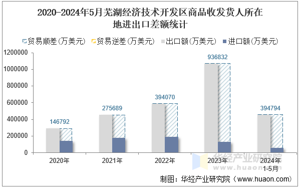 2020-2024年5月芜湖经济技术开发区商品收发货人所在地进出口差额统计