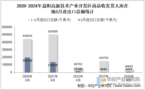 2020-2024年益阳高新技术产业开发区商品收发货人所在地5月进出口总额统计