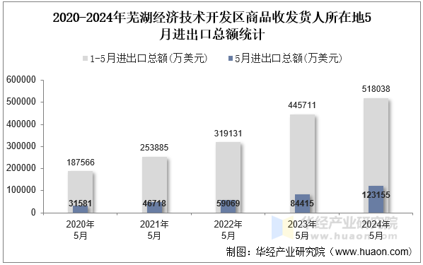 2020-2024年芜湖经济技术开发区商品收发货人所在地5月进出口总额统计