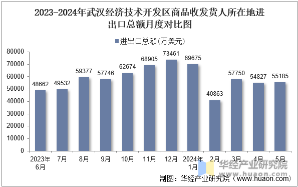 2023-2024年武汉经济技术开发区商品收发货人所在地进出口总额月度对比图