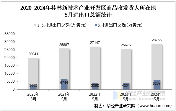 2020-2024年桂林新技术产业开发区商品收发货人所在地5月进出口总额统计