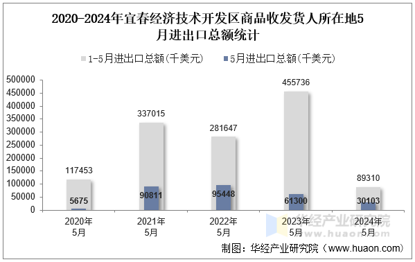 2020-2024年宜春经济技术开发区商品收发货人所在地5月进出口总额统计