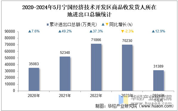 2020-2024年5月宁国经济技术开发区商品收发货人所在地进出口总额统计