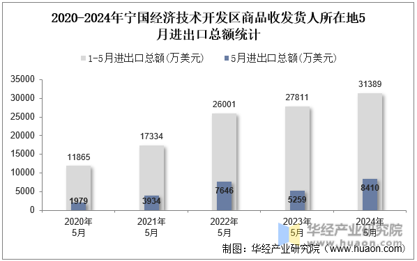 2020-2024年宁国经济技术开发区商品收发货人所在地5月进出口总额统计
