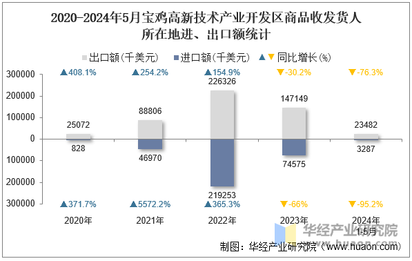 2020-2024年5月宝鸡高新技术产业开发区商品收发货人所在地进、出口额统计