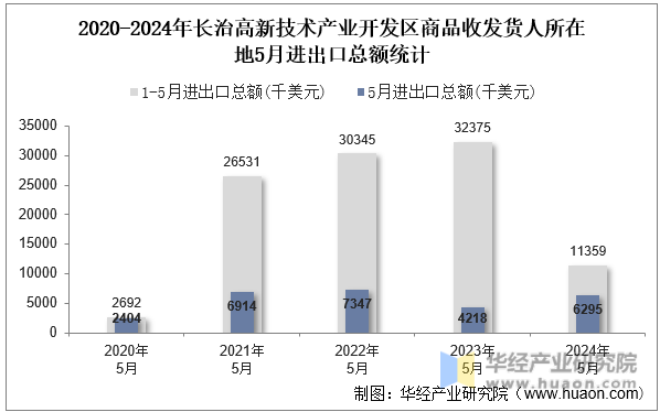 2020-2024年长治高新技术产业开发区商品收发货人所在地5月进出口总额统计