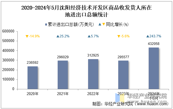 2020-2024年5月沈阳经济技术开发区商品收发货人所在地进出口总额统计