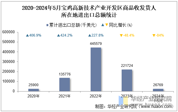 2020-2024年5月宝鸡高新技术产业开发区商品收发货人所在地进出口总额统计