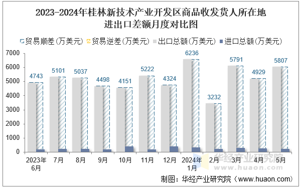 2023-2024年桂林新技术产业开发区商品收发货人所在地进出口差额月度对比图