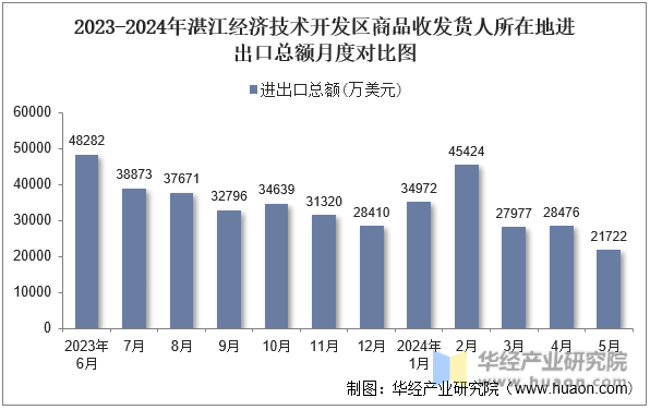 2023-2024年湛江经济技术开发区商品收发货人所在地进出口总额月度对比图