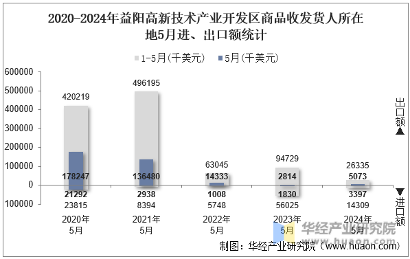 2020-2024年益阳高新技术产业开发区商品收发货人所在地5月进、出口额统计