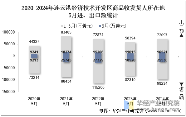 2020-2024年连云港经济技术开发区商品收发货人所在地5月进、出口额统计
