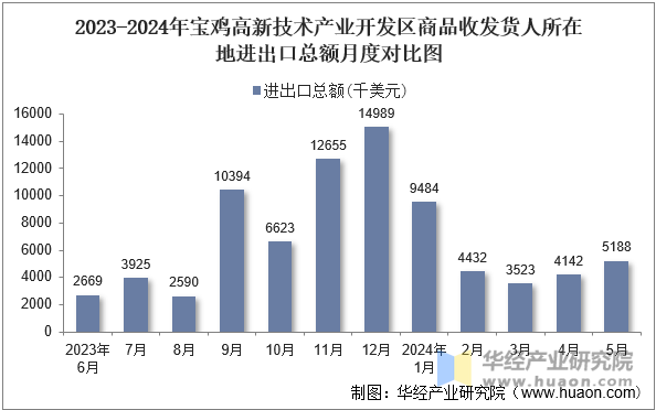 2023-2024年宝鸡高新技术产业开发区商品收发货人所在地进出口总额月度对比图