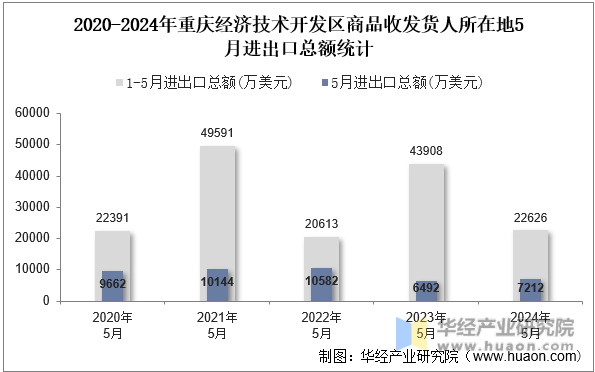 2020-2024年重庆经济技术开发区商品收发货人所在地5月进出口总额统计