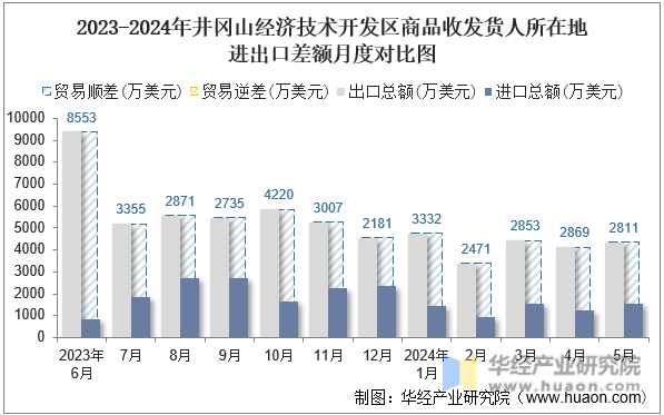 2023-2024年井冈山经济技术开发区商品收发货人所在地进出口差额月度对比图