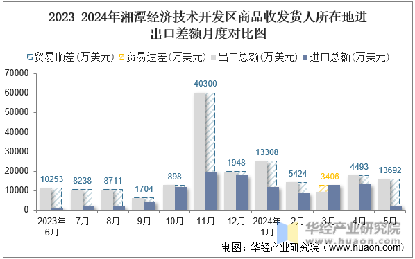 2023-2024年湘潭经济技术开发区商品收发货人所在地进出口差额月度对比图