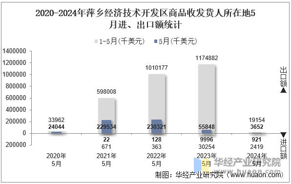 2020-2024年萍乡经济技术开发区商品收发货人所在地5月进、出口额统计